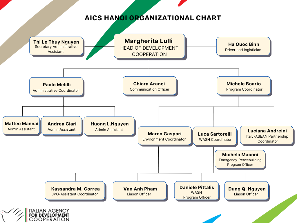 AICS Hanoi Organizational Chart