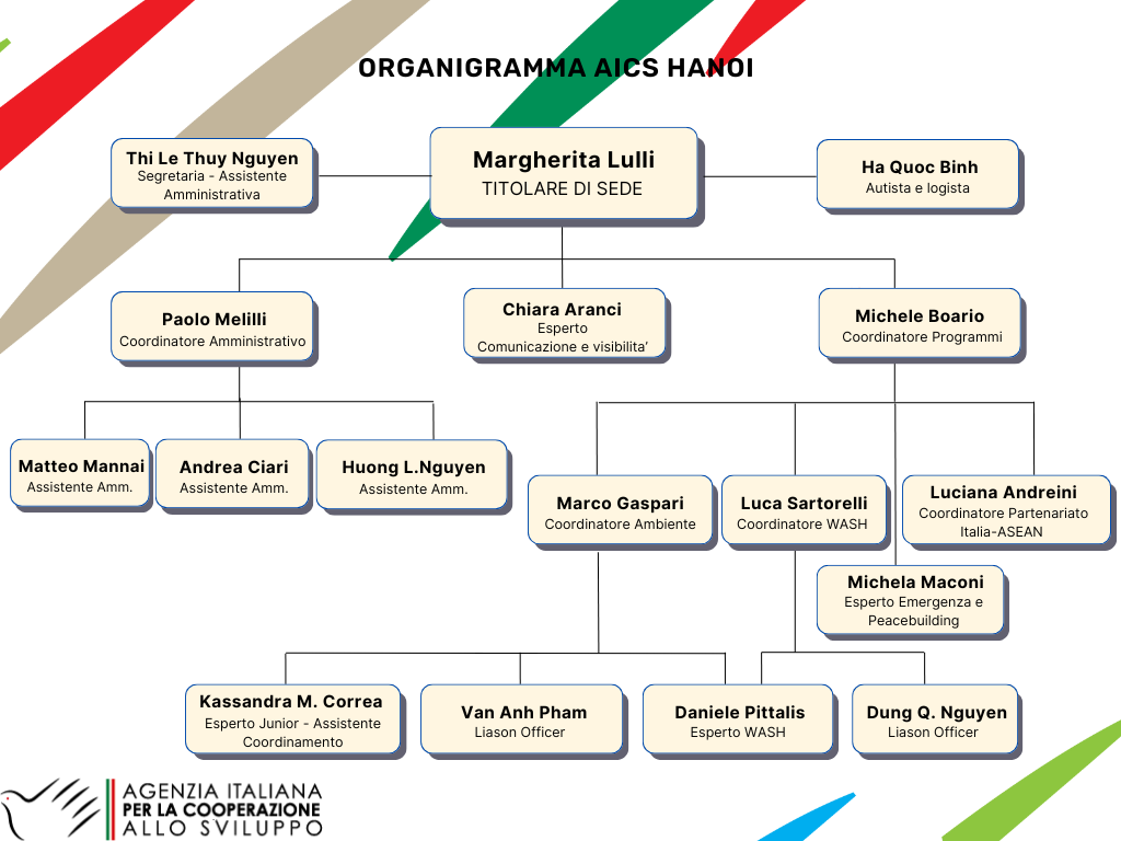 Organigramma AICS Hanoi